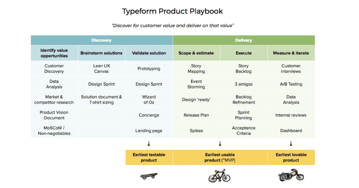 Libro de jugadas del producto Typeform